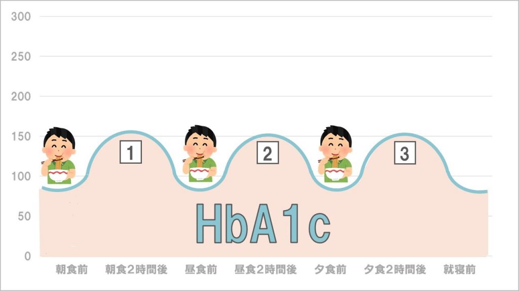 糖尿病は自力で治せる？糖尿病の病気・薬との付き合い方 | 赤羽もり