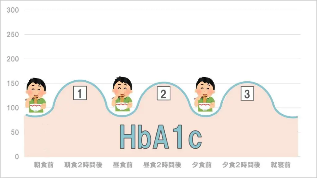 糖尿病は自力で治せる？糖尿病の病気・薬との付き合い方 | 赤羽もりクリニック